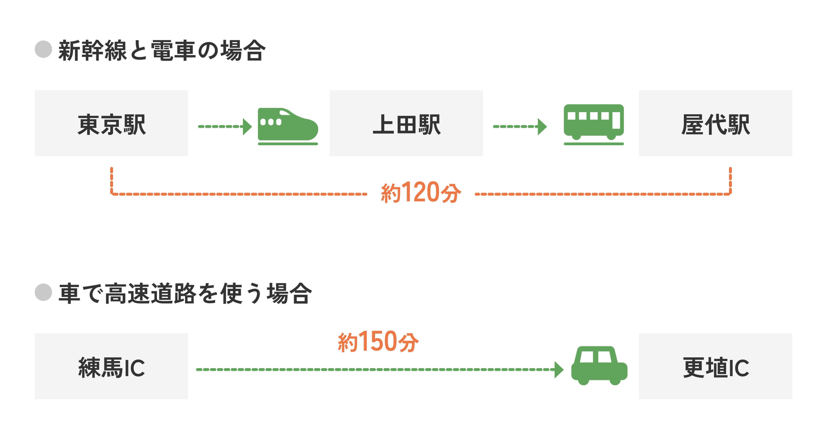 首都圏からの交通アクセスを教えてください。@2x